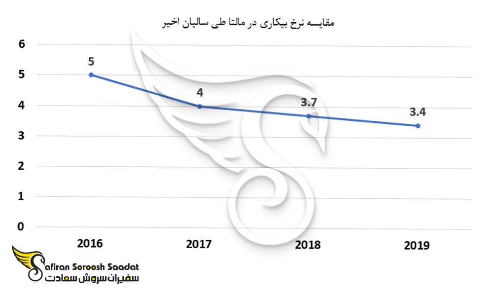 مقایسه نرخ بیکاری در مالتا