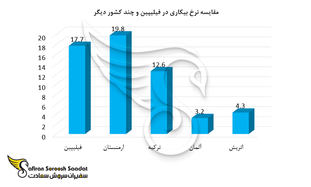 مقایسه نرخ بیکاری در فیلیپین و چند کشور دیگر