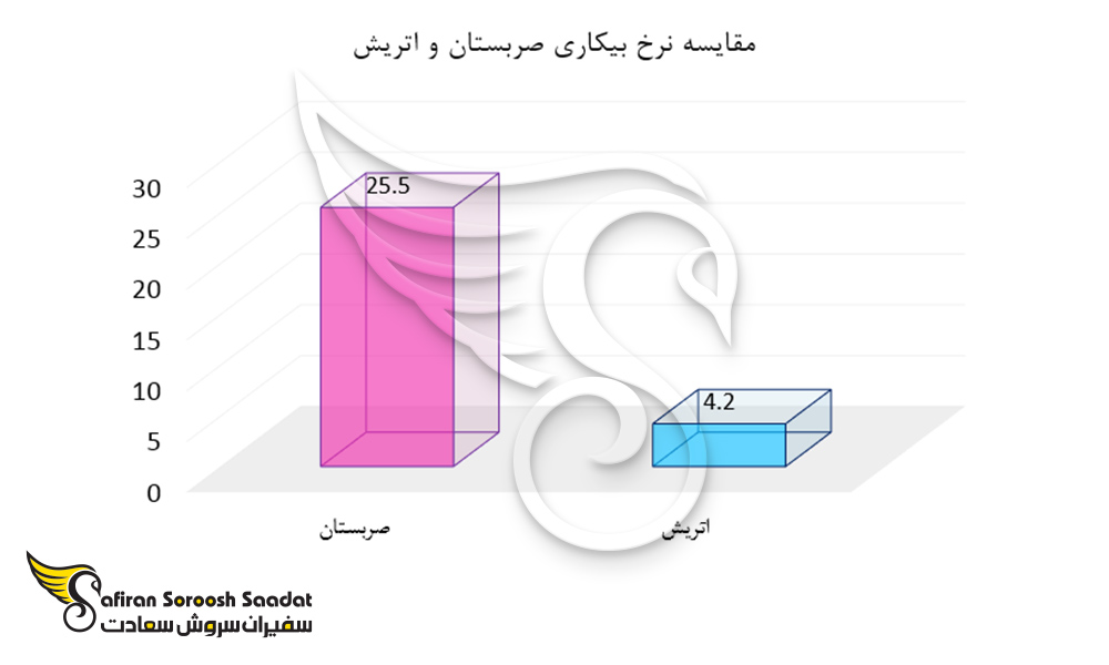 مقایسه نرخ بیکاری صربستان و اتریش
