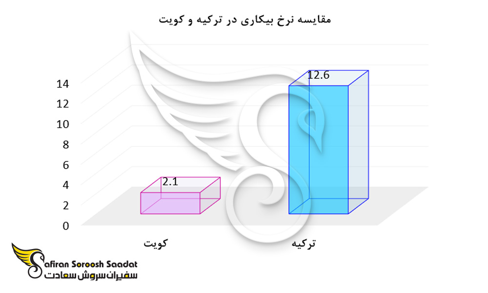 مقایسه نرخ بیکاری در ترکیه و کویت
