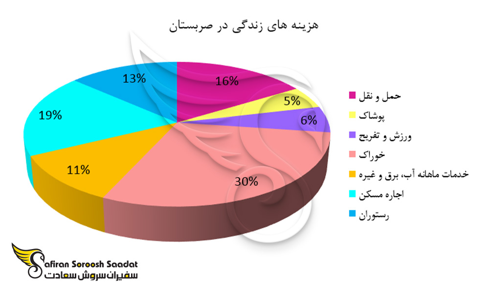 هزینه های زندگی در صربستان