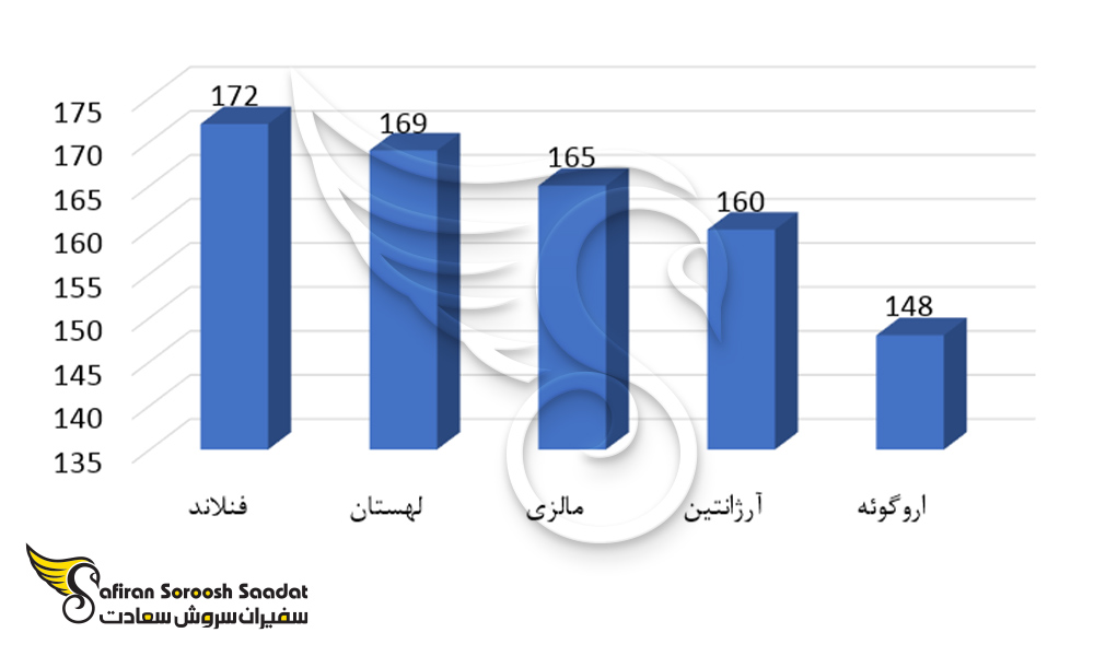 امتیاز پاسپورت فنلاند و مقایسه با سایر کشورها