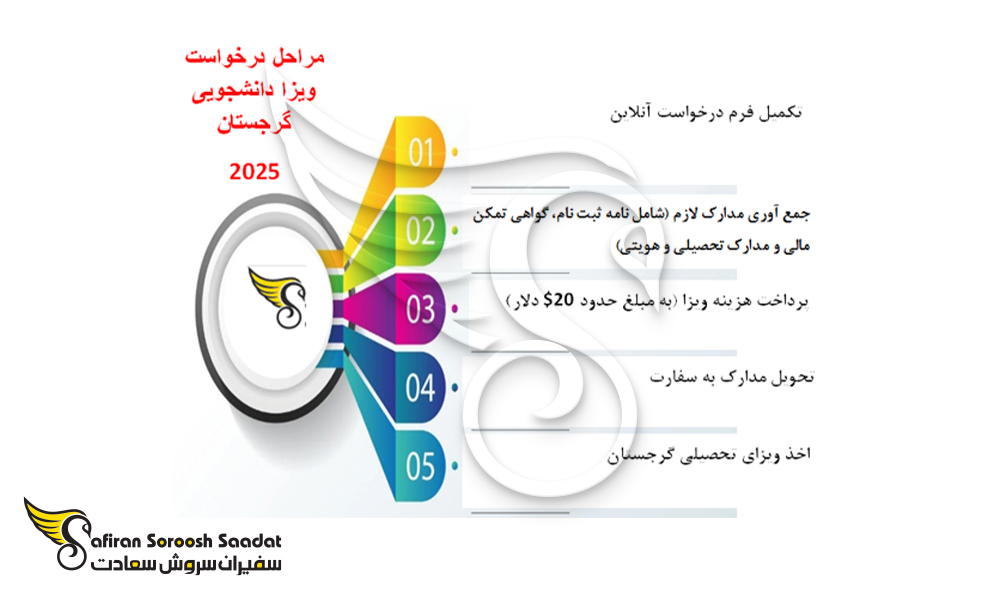 مراحل درخواست ویزای تحصیلی گرجستان