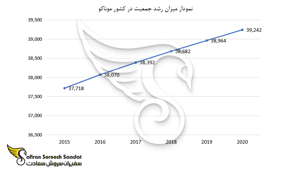 نمودار میزان رشد جمعیت در موناکو