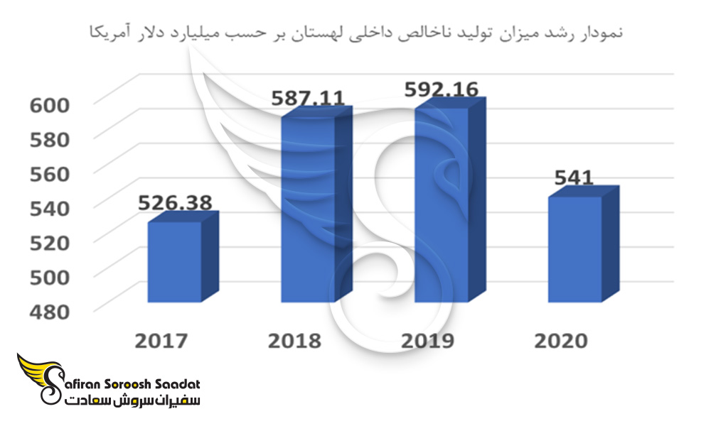 نمودار رشد میزان تولید ناخالص داخلی لهستان