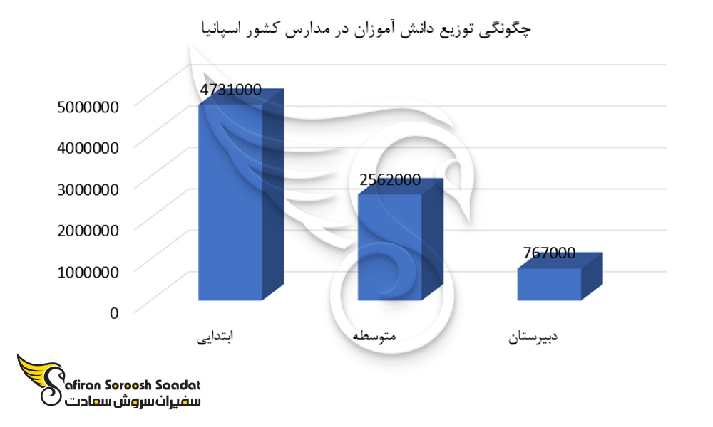 چگونگی توزیع دانش آموزان در مدارس اسپانیا