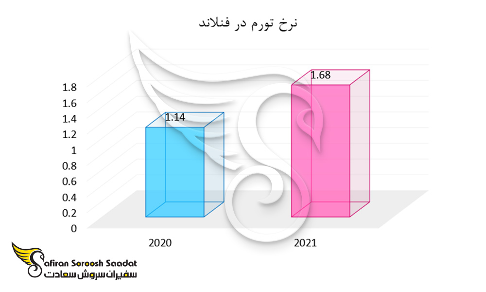 نرخ تورم در فنلاند