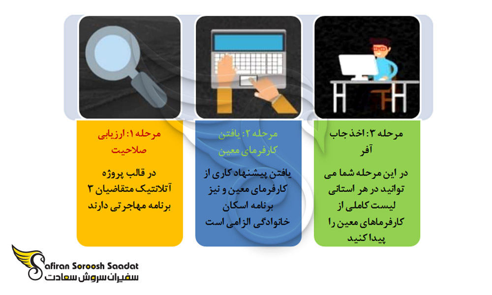 مراحل کاریابی در پروژه آتلانتیک