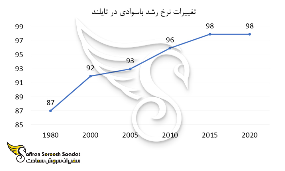 تغییرات نرخ رشد باسوادی در تایلند