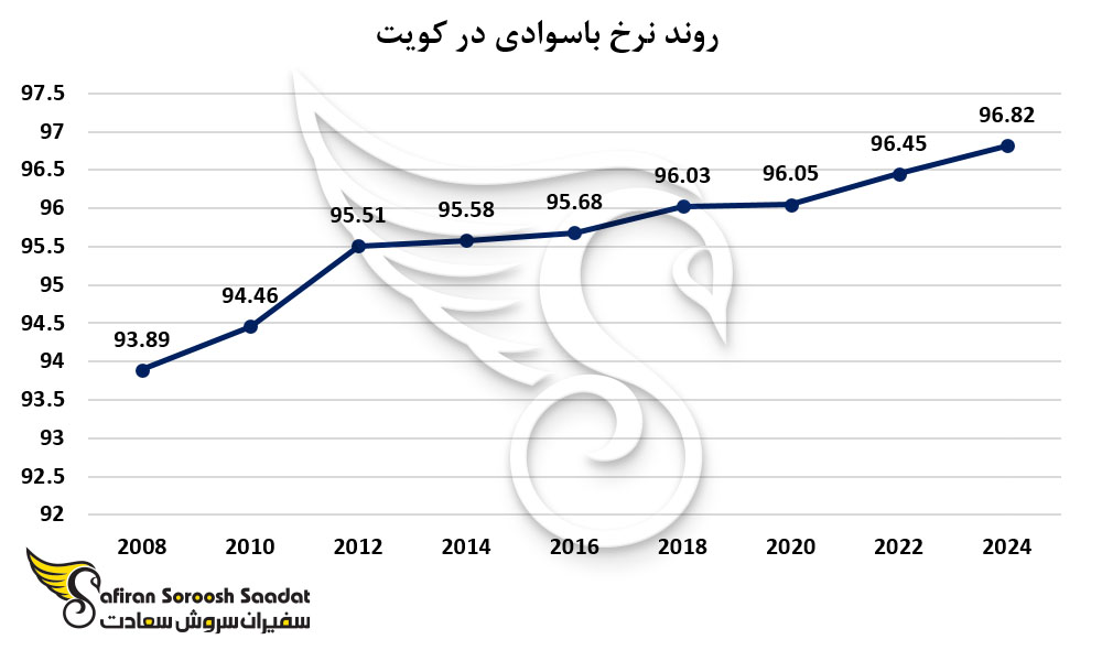 رشد نرخ باسوادی در کویت