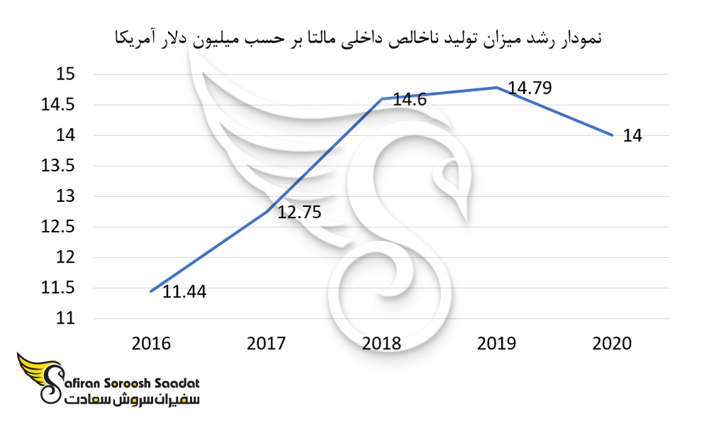 نمودار رشد میزان تولید ناخالص داخلی مالتا
