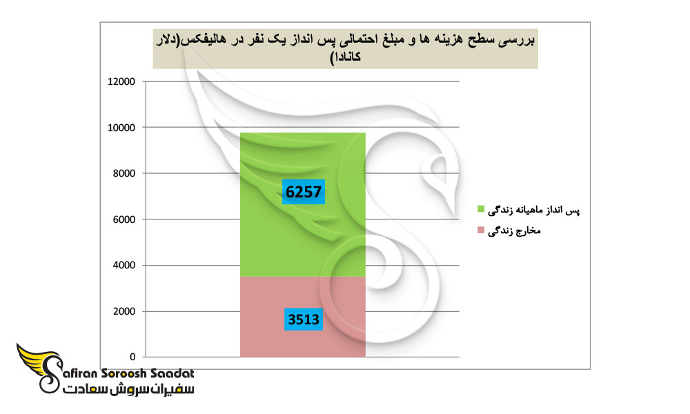 بررسی سطح هزینه ها و مبلغ احتمالی پس انداز یک نفر در هالیفکس