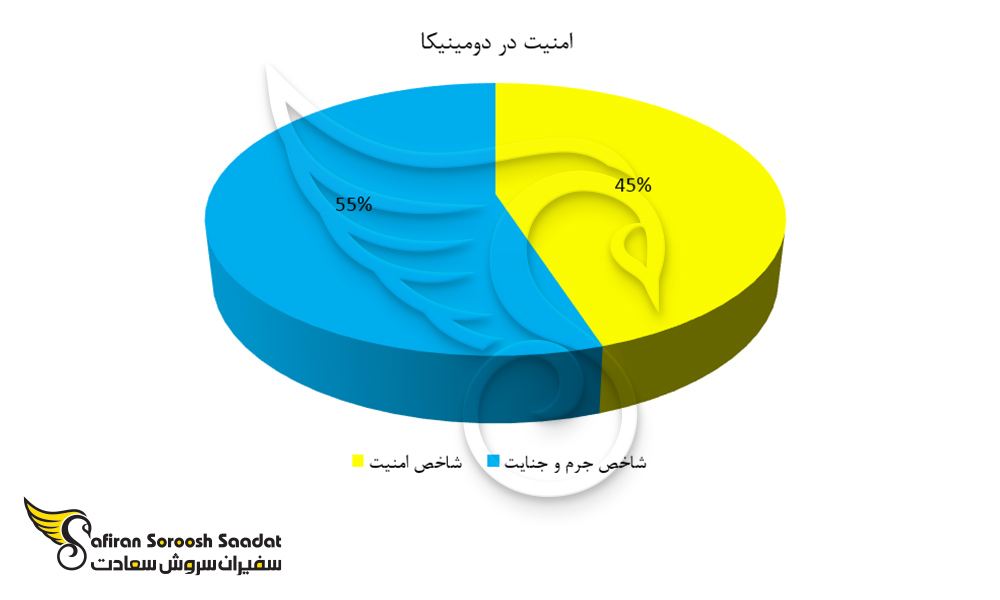 امنیت در دومینیکا