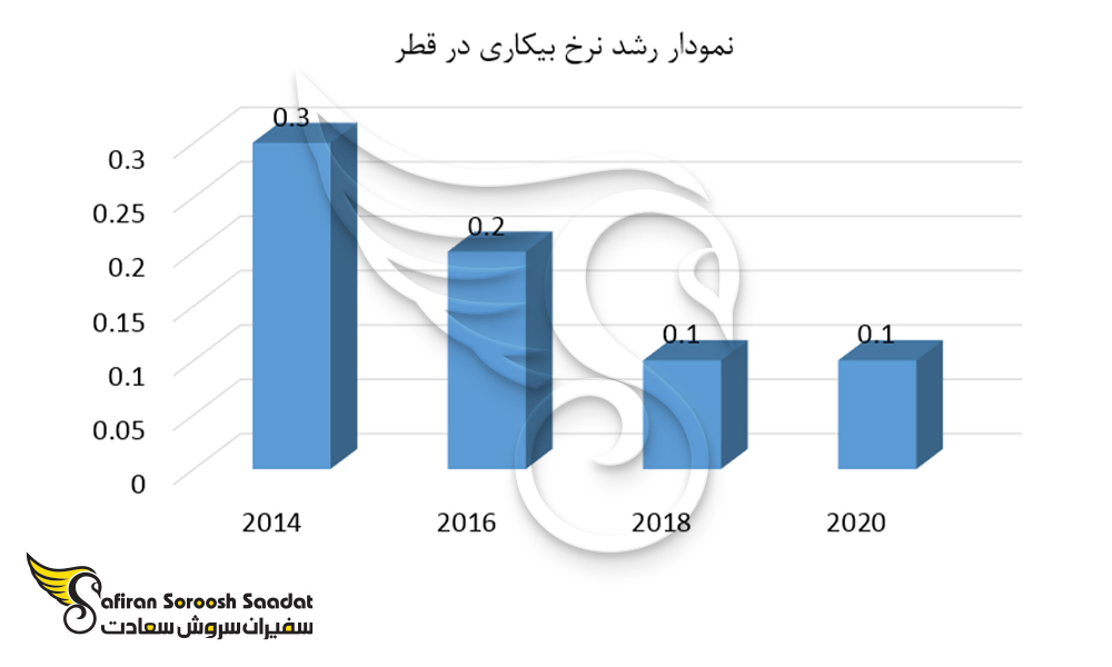 نمودار رشد نرخ بیکاری در قطر