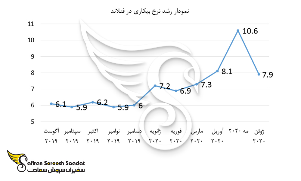 نمودار رشد نرخ بیکاری در فنلاند