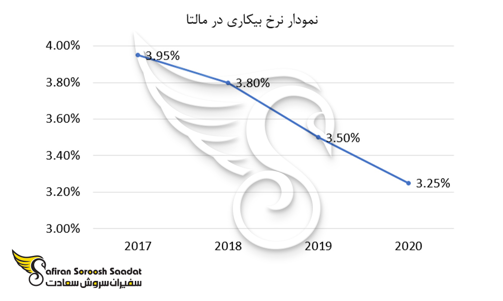 نمودار نرخ بیکاری در مالتا