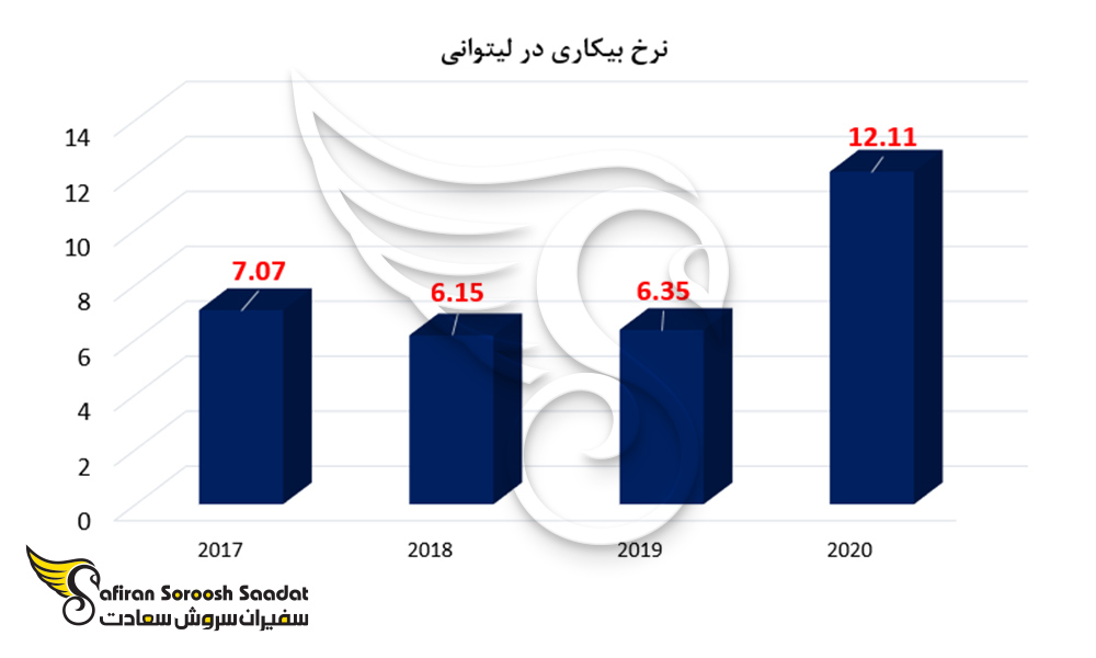 نرخ بیکاری در لیتوانی