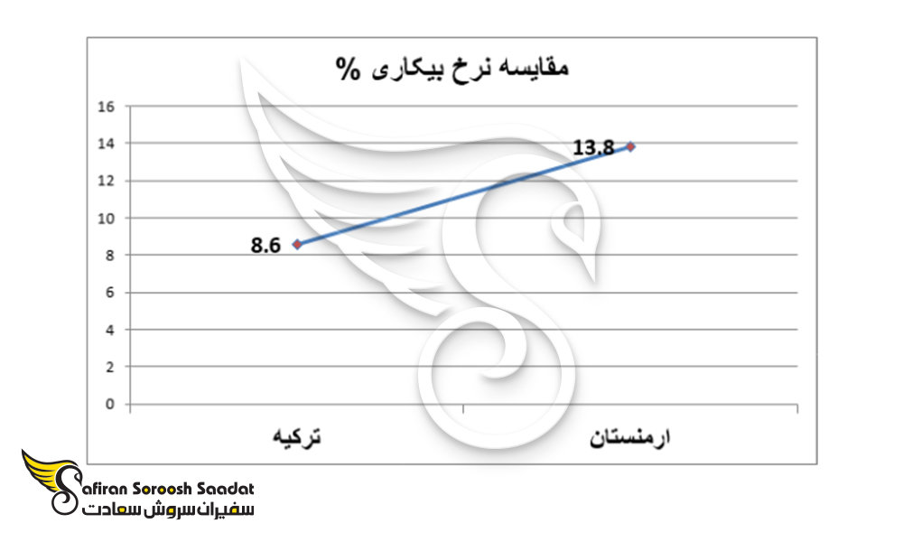 نرخ بیکاری در ارمنستان و ترکیه
