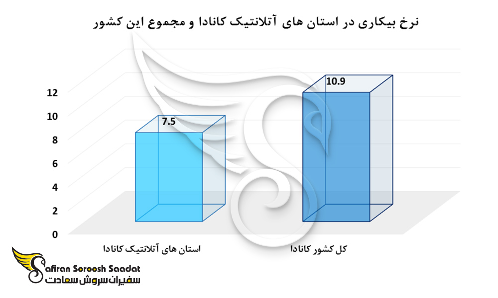 نرخ بیکاری در استان های آتلانتیک کانادا