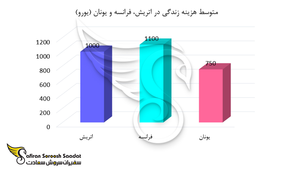 متوسط هزینه زندگی در اتریش، فرانسه، یونان