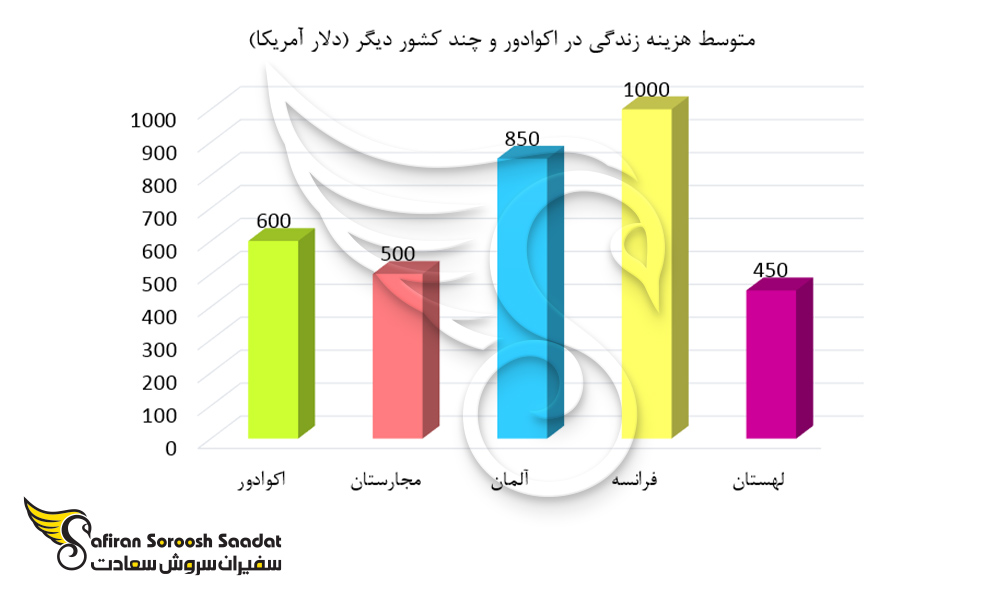 متوسط هزینه زندگی در اکوادور و چند کشور دیگر