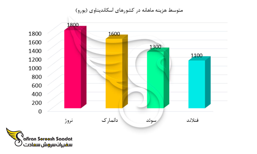 متوسط هزینه ماهانه در کشورهای اسکاندیناوی