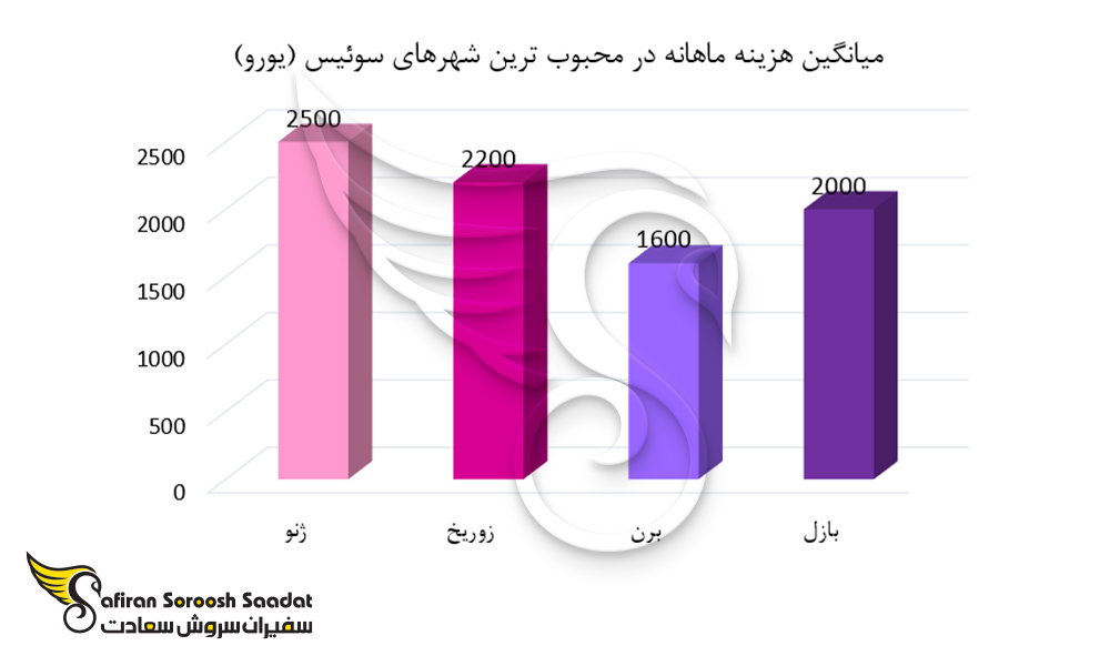 میانگین هزینه ماهانه در محبوب ترین شهرهای سوئیس