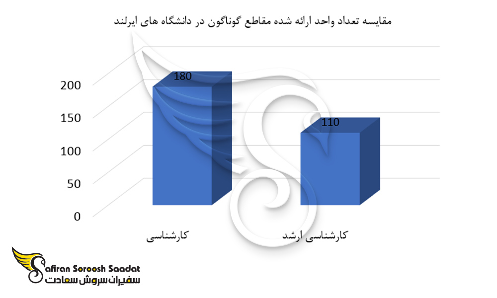 مقایسه تعداد واحد ارائه شده مقاطع گوناگون در دانشگاه های ایرلند