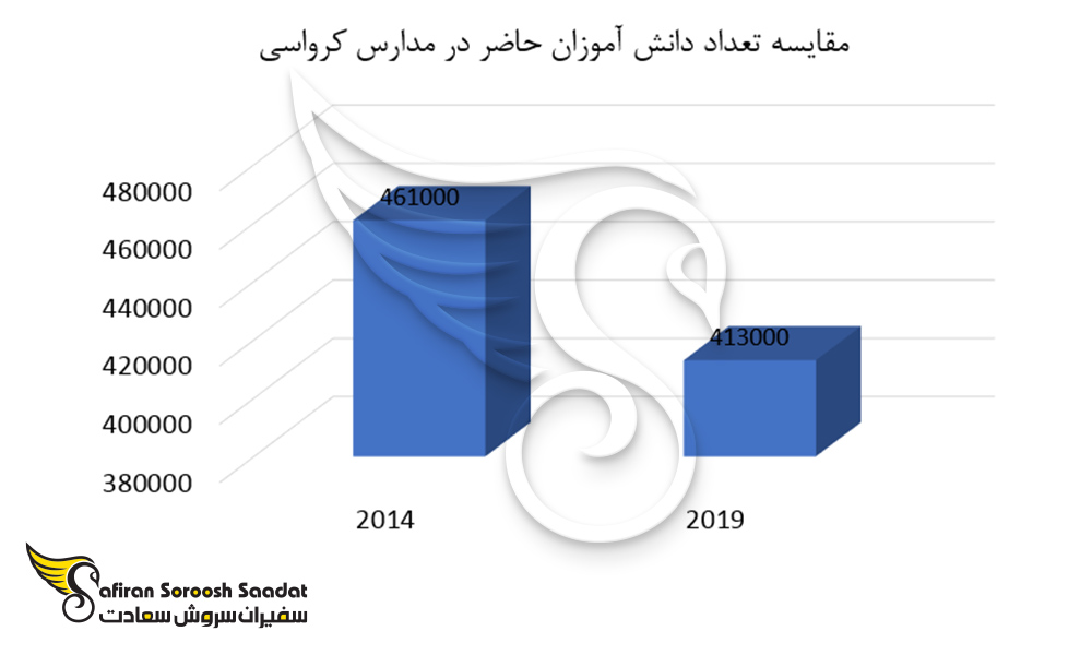 مقایسه تعداد دانش آموزان حاضر در مدارس کرواسی