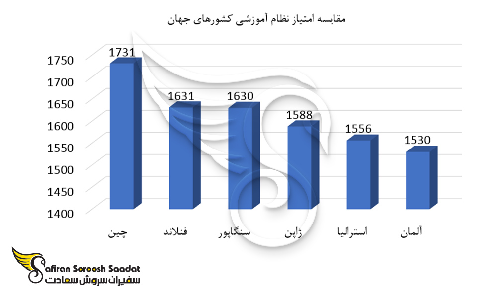 مقایسه امتیاز نظام آموزشی کشورهای جهان