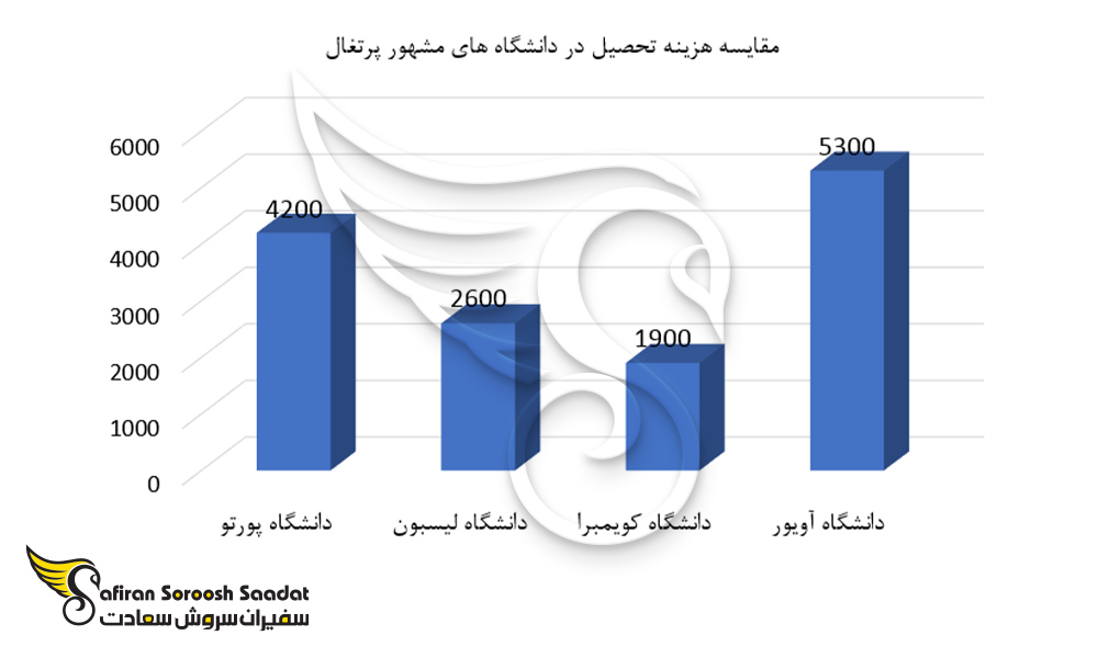 مقایسه هزینه تحصیل در دانشگاه های مشهور پرتغال