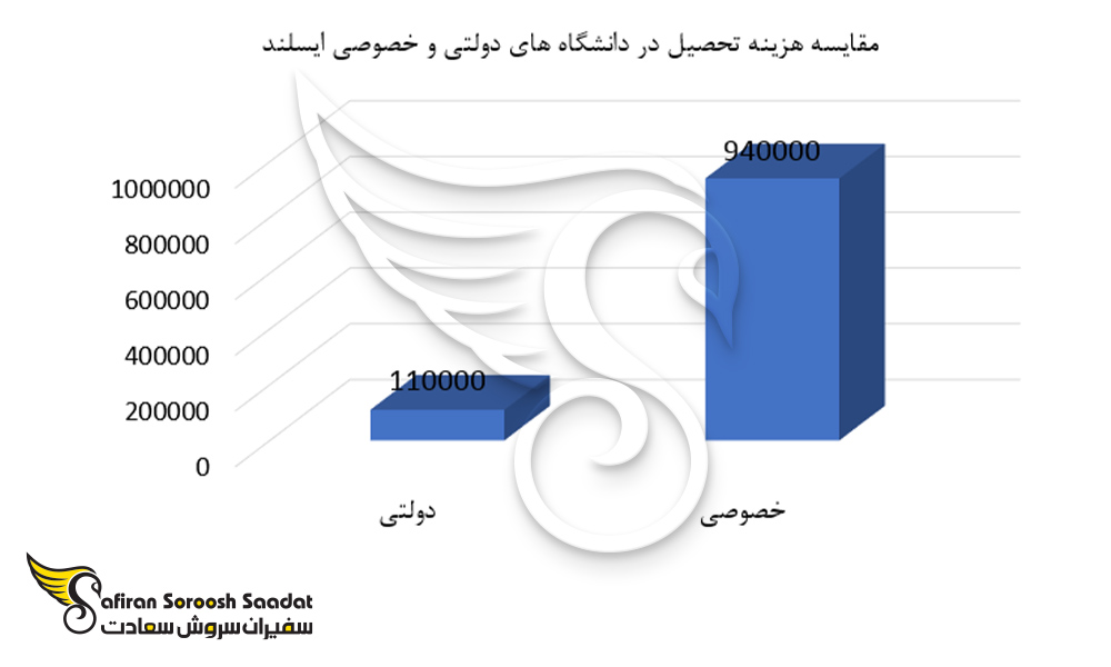 مقایسه هزینه تحصیل در دانشگاه های دولتی و خصوصی ایسلند