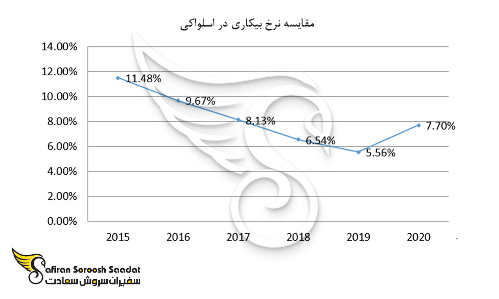 مقایسه نرخ بیکاری در اسلواکی
