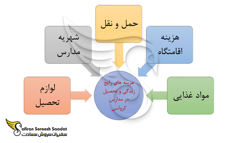 هزینه زندگی و شهریه تحصیل در مدارس کرواسی