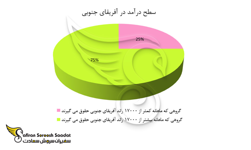 سطح درآمد در آفریقای جنوبی