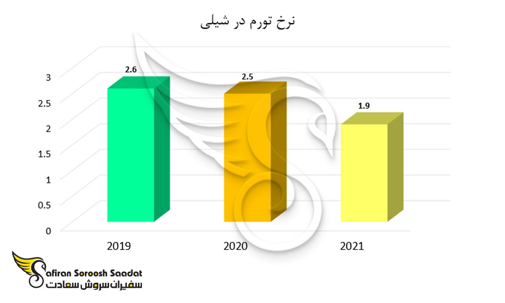 نرخ تورم در شیلی