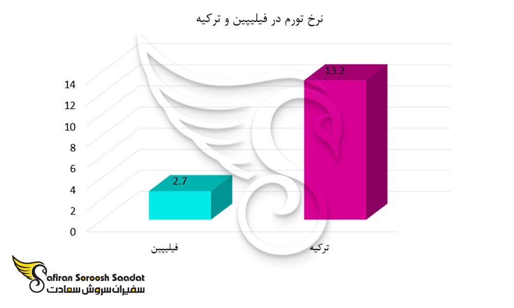 نرخ تورم در فیلیپین و ترکیه