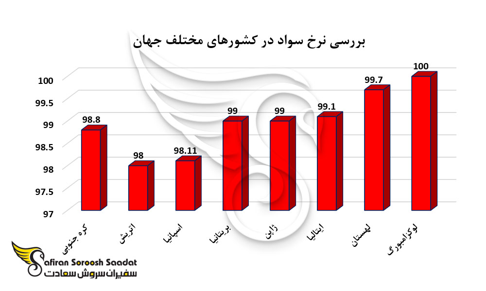 بررسی نرخ سواد در کشورهای مختلف جهان