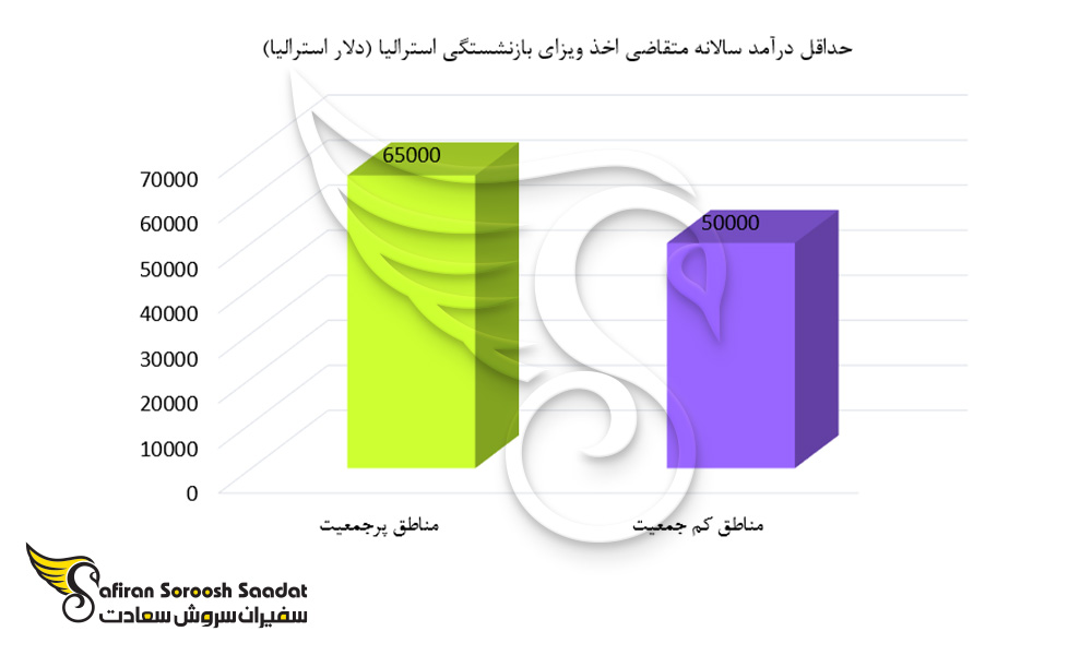 حداقل درآمد سالانه متقاضی اخذ ویزای بازنشستگی استرالیا