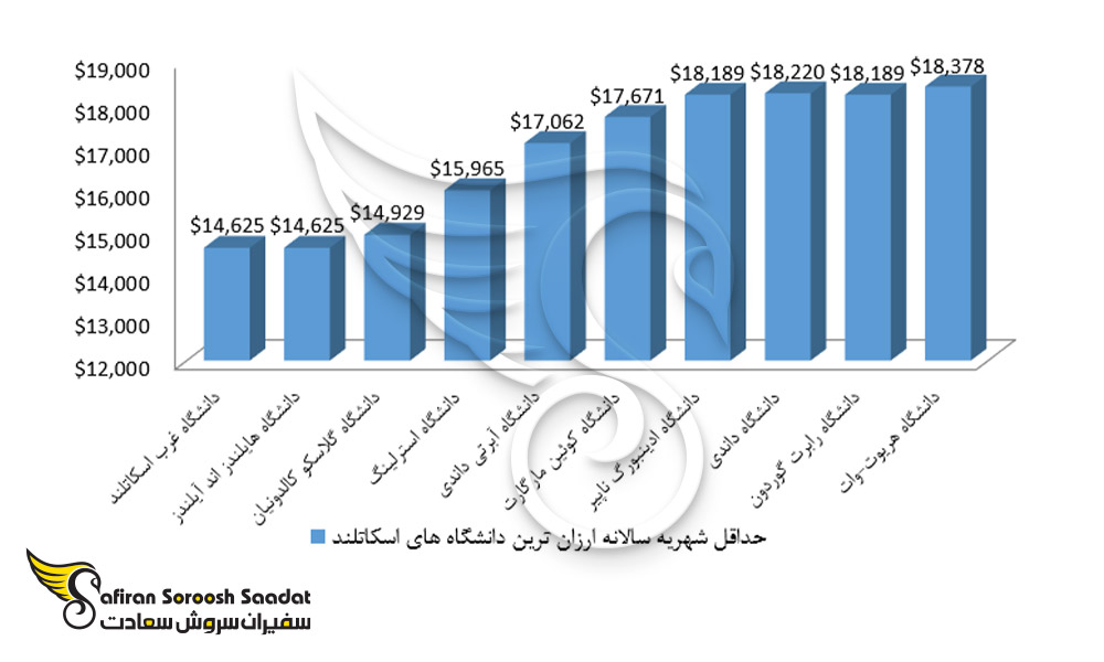 حداقل شهریه سالیانه ارزان ترین دانشگاه های اسکاتلند