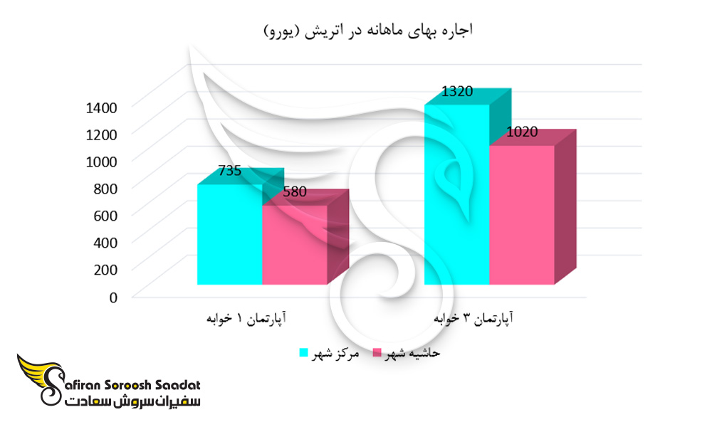 اجاره بهای ماهانه در اتریش