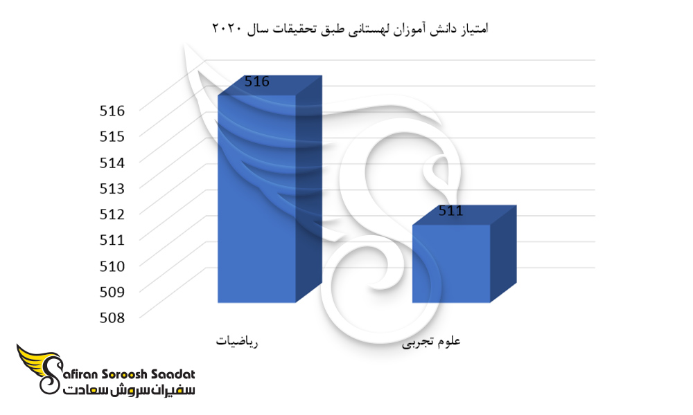امتیاز دانش آموزان لهستانی