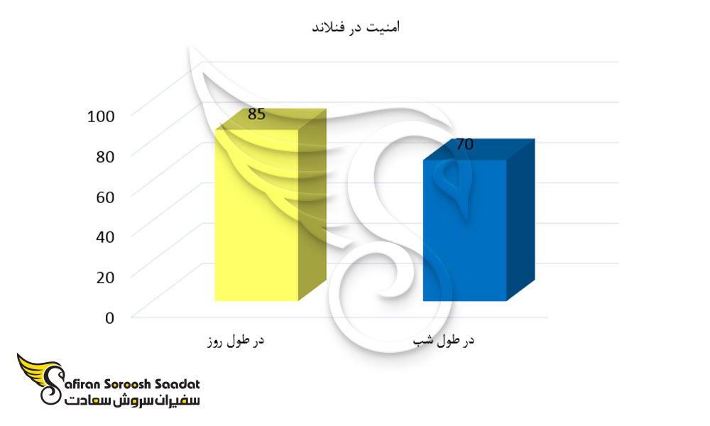 امنیت در فنلاند