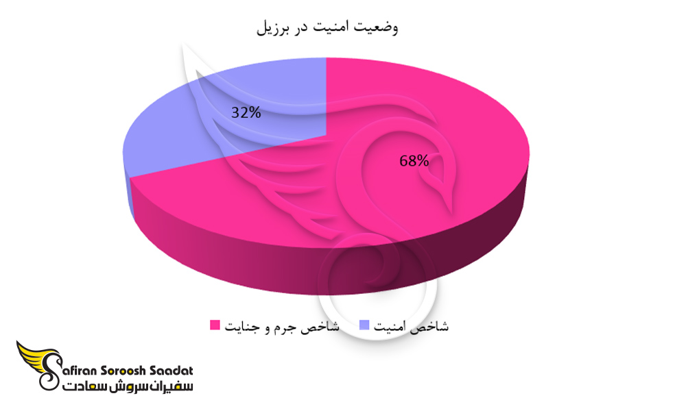 وضعیت امنیت در برزیل
