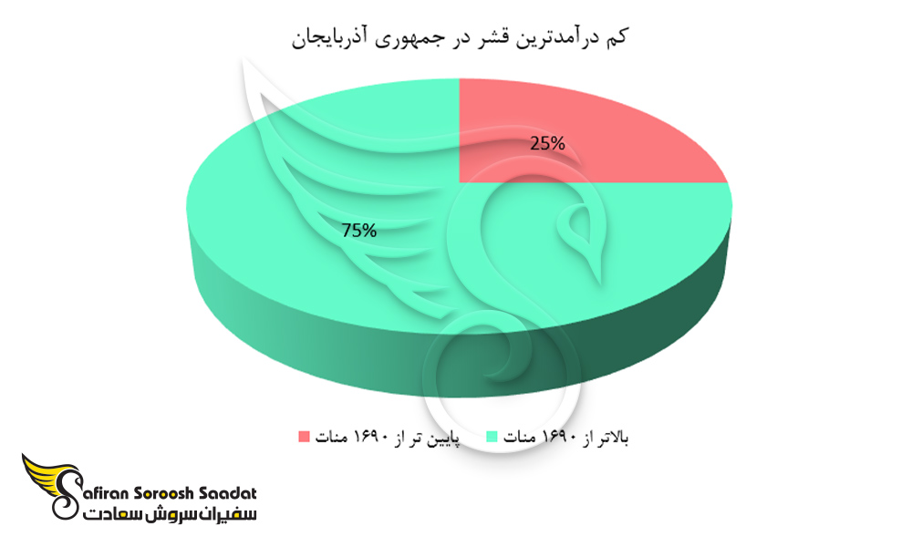کم درآمدترین قشر در جمهوری آذربایجان