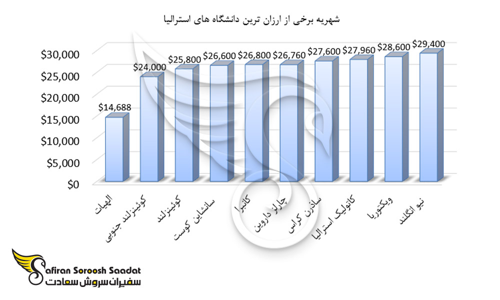 شهریه برخی از ارزان ترین دانشگاه های استرالیا