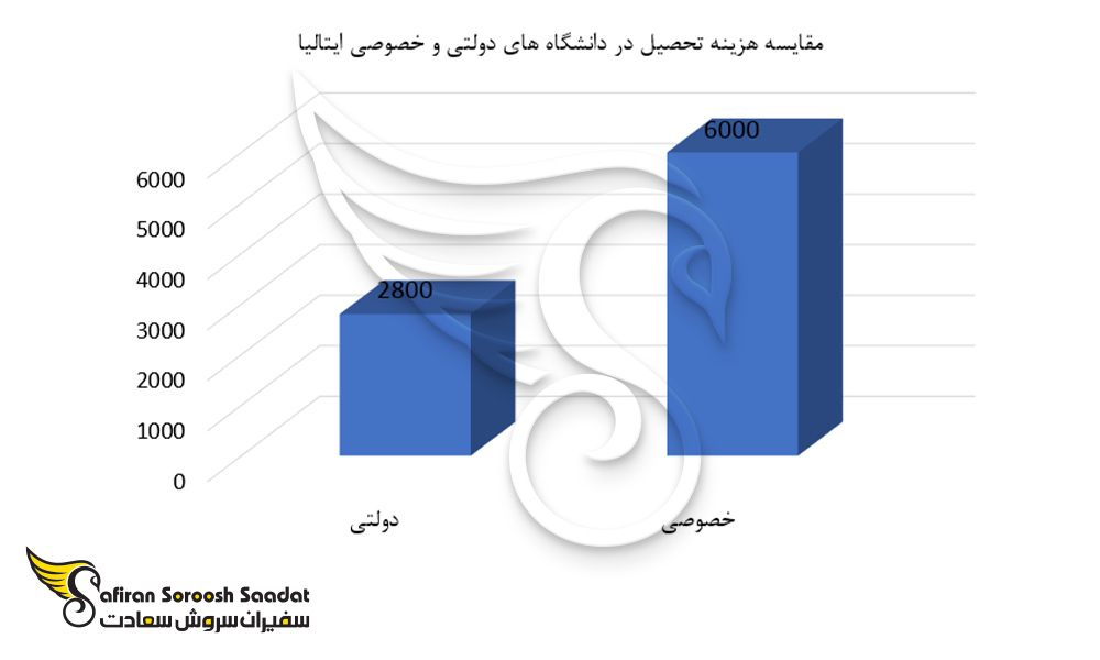 متوسط هزینه تحصیل در دانشگاه های دولتی و خصوصی ایتالیا