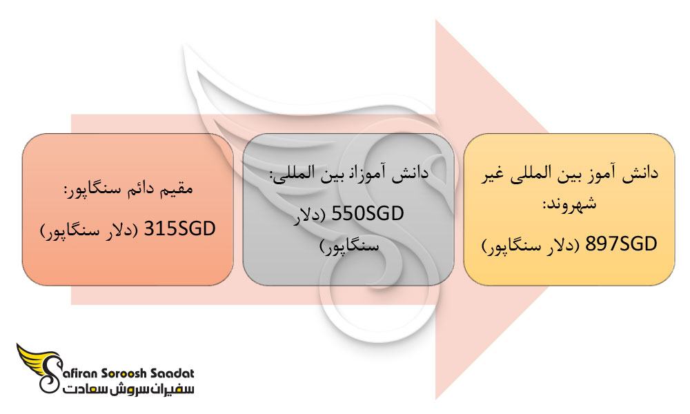 هزینه تحصیل در مدارس سنگاپور