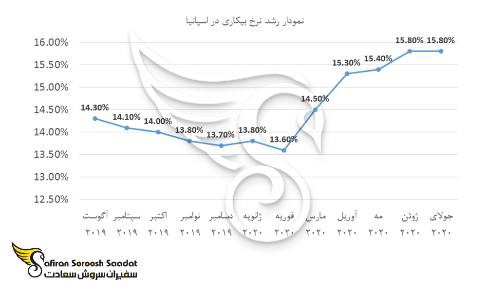 نمودار رشد نرخ بیکاری در اسپانیا