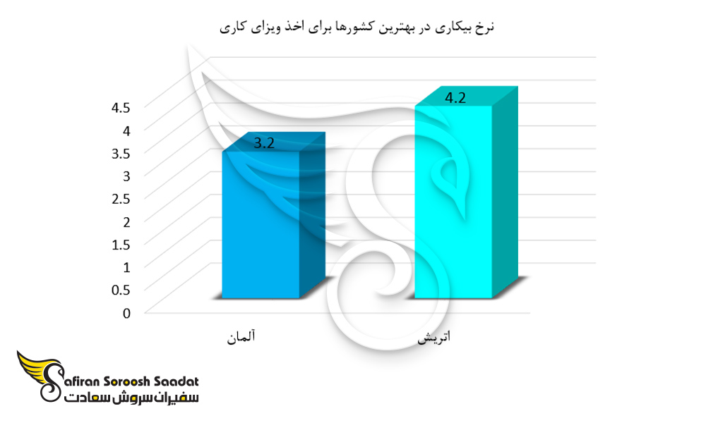 نرخ بیکاری در بهترین کشورها برای اخذ ویزای کاری